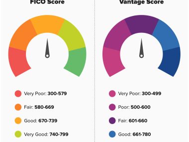 What Is The Average Credit Score